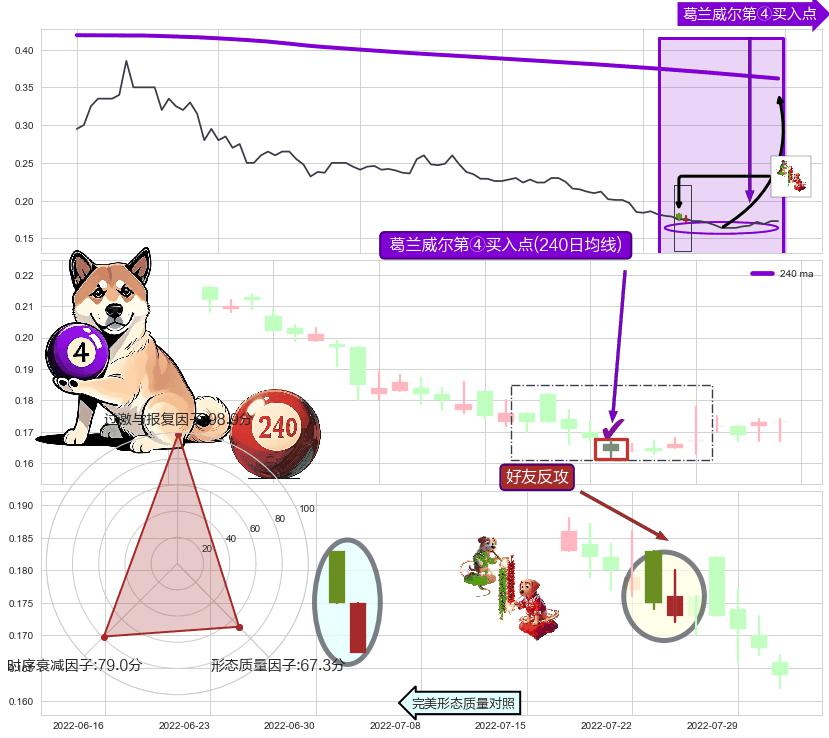 好友反攻+双针探底+降势停顿 ➕ 葛兰威尔第④买入点