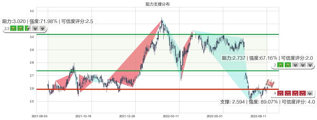 农业银行(hk01288)阻力支撑位图-阿布量化