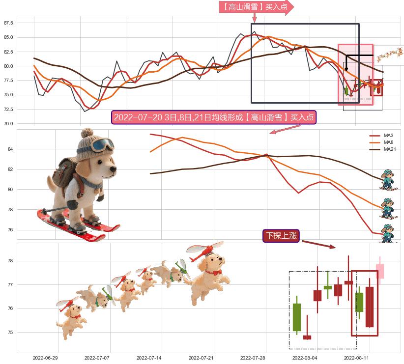 下探上涨+上升抵抗+冉冉上升|稳步上涨+降势停顿+低位并排阳线 ➕ 【高山滑雪】买入点