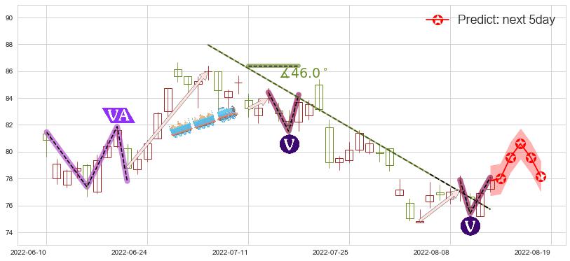 预测友邦保险(hk01299)价格K线图-阿布量化