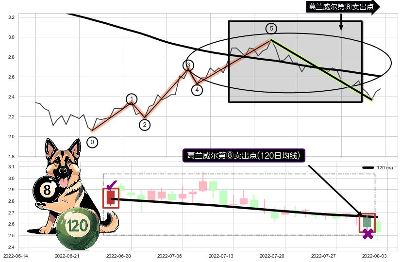 葛兰威尔第⑧卖出点 ➕ 调整浪ABC