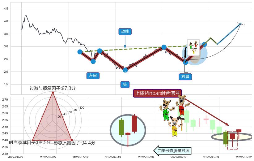 上涨Pinbar组合信号+单针探底（定海神针） ➕ 突破整理