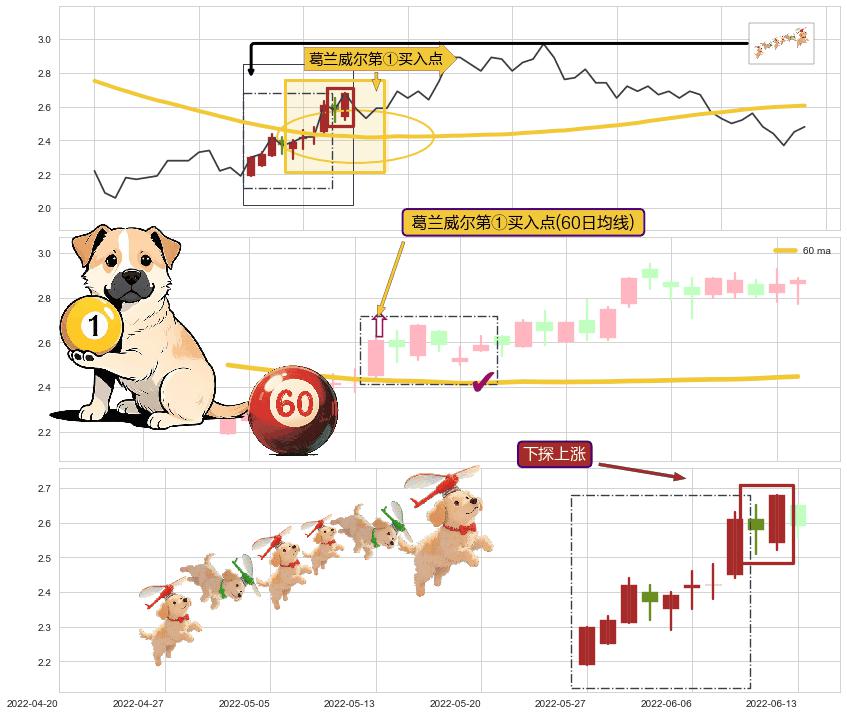 下探上涨+两红夹一黑+上涨螺旋桨形态+单针探底（定海神针） ➕ 葛兰威尔第①买入点