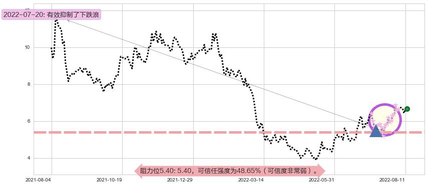 耐世特阻力支撑位图-阿布量化