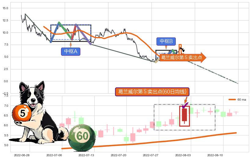 葛兰威尔第⑤卖出点 ➕ 缠论中枢点