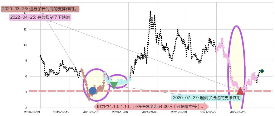 耐世特阻力支撑位图-阿布量化