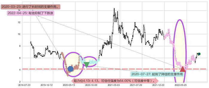 耐世特阻力支撑位图-阿布量化