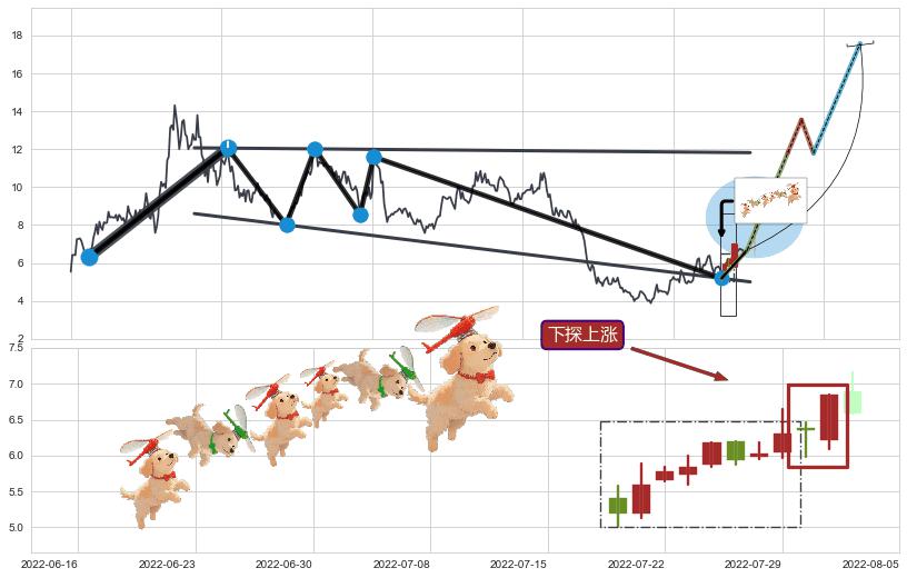 下探上涨+上升抵抗+上涨两颗星 | 上涨三颗星+多方炮+上涨孤独十字星+上涨Pinbar组合信号+升势停顿 ➕ 突破整理