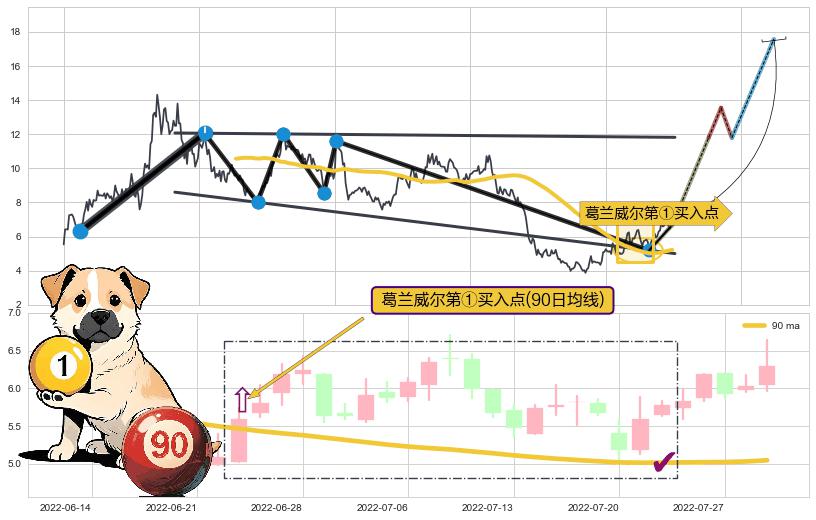 葛兰威尔第①买入点+【银山谷】买入点+【烘云托月】买入点+葛兰威尔第⑤卖出点 ➕ 突破整理