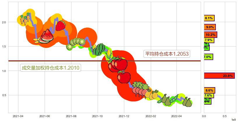 枫叶教育(hk01317)持仓成本图-阿布量化