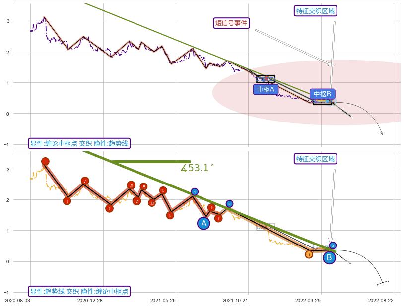 趋势线 ➕ 缠论中枢点
