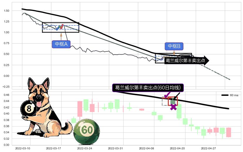 葛兰威尔第⑧卖出点+【死亡谷】卖出点 ➕ 缠论中枢点