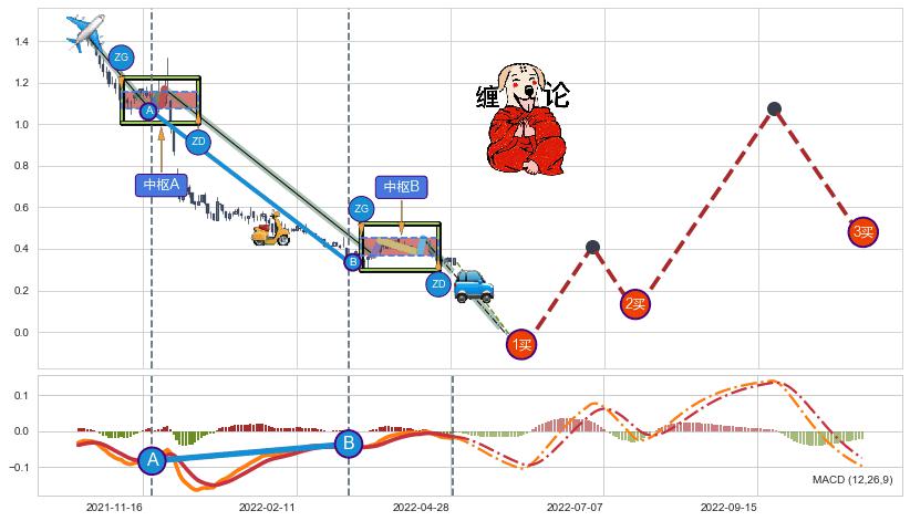 缠论买卖点分析
