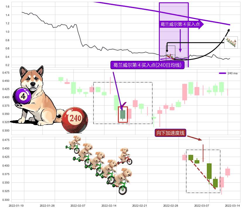 向下加速度线+降势受阻+上涨孤独十字星+上涨Pinbar组合信号+双针探底+单针探底（定海神针） ➕ 葛兰威尔第④买入点