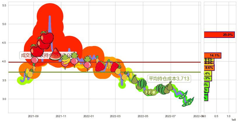 绿色动力环保(hk01330)持仓成本图-阿布量化