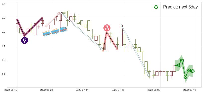 绿色动力环保(hk01330)价格预测图-阿布量化