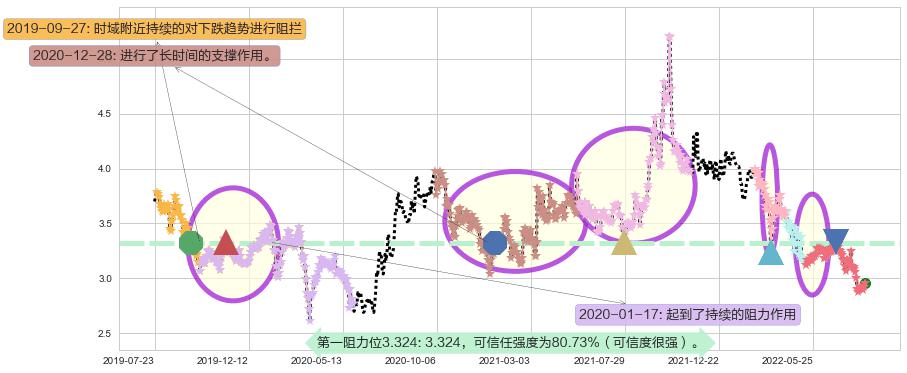 绿色动力环保阻力支撑位图-阿布量化