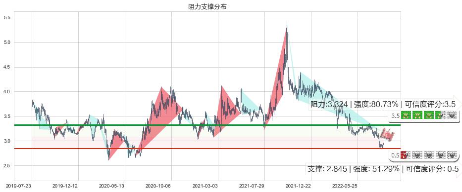 绿色动力环保(hk01330)阻力支撑位图-阿布量化