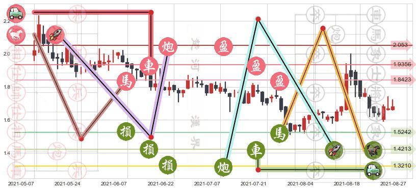 中国忠旺(hk01333)止盈止损位分析
