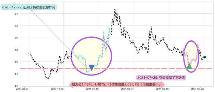 中国忠旺阻力支撑位图-阿布量化