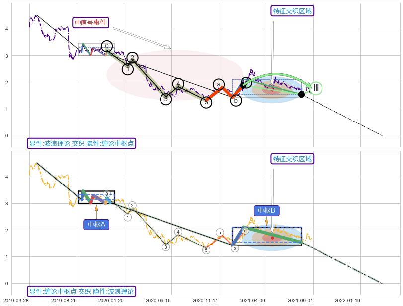 缠论中枢点 ➕ 调整浪ABC