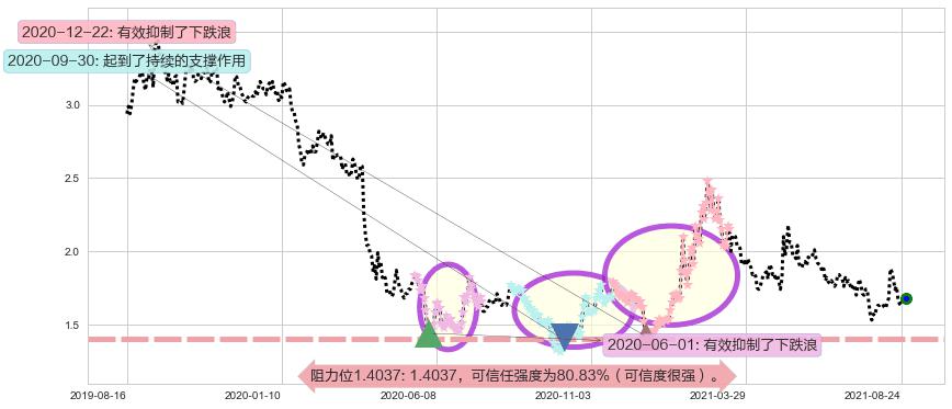 中国忠旺阻力支撑位图-阿布量化