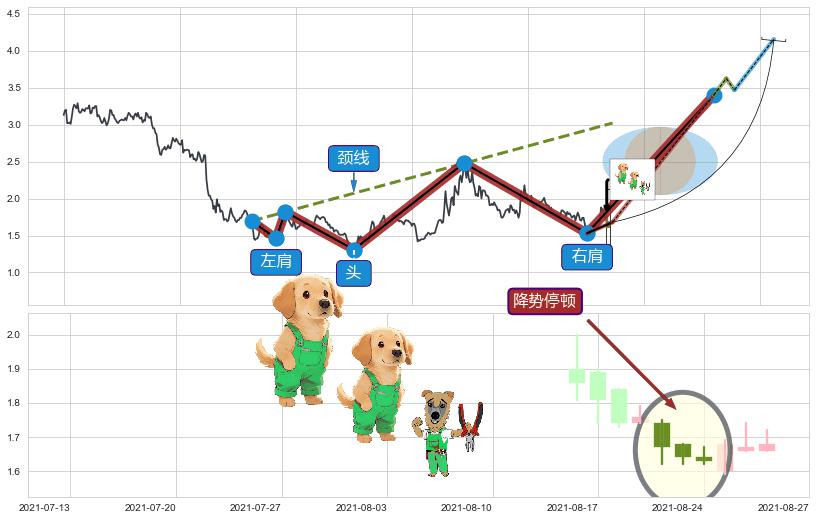 降势停顿 ➕ 突破整理