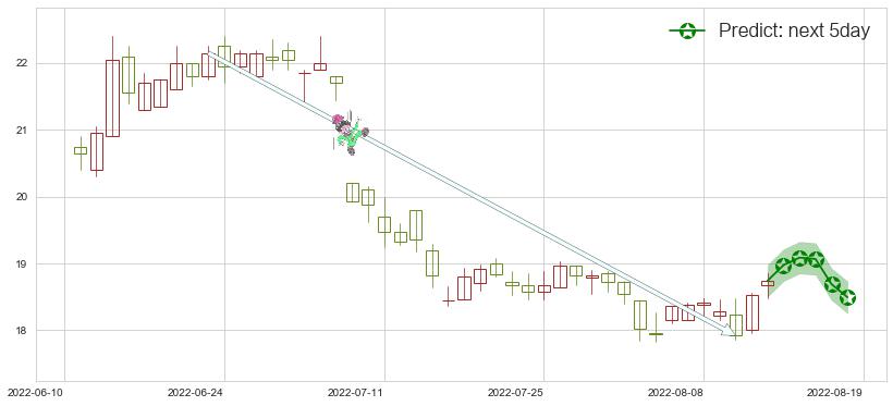 预测新华保险(hk01336)价格K线图-阿布量化