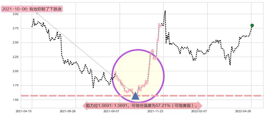 雷蛇阻力支撑位图-阿布量化