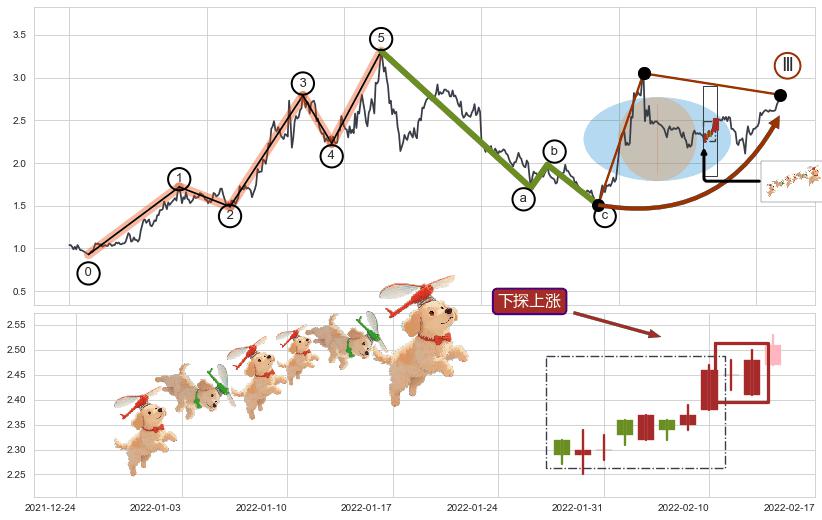 下探上涨+冉冉上升|稳步上涨+两红夹一黑+早晨之星（黎明之星）+上涨螺旋桨形态+锤头线（锤子线）+上升覆盖线+红三兵+多方炮+单针探底（定海神针） ➕ 调整浪ABC