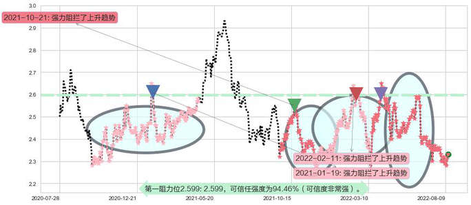 中国人民保险集团阻力支撑位图-阿布量化