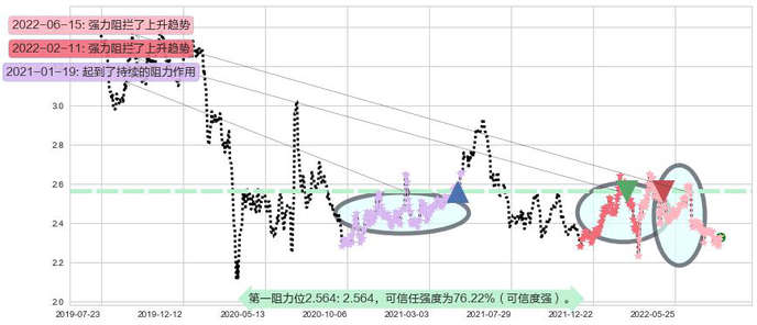 中国人民保险集团阻力支撑位图-阿布量化