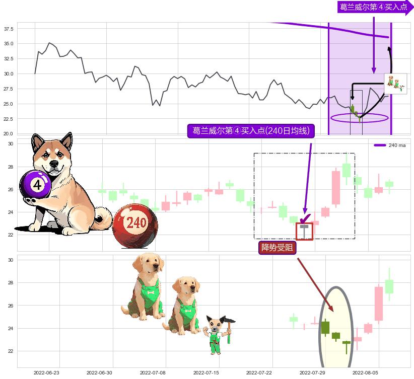 降势受阻+底部尽头线（上山虎）+上涨螺旋桨形态+单针探底（定海神针）+旭日东升 ➕ 葛兰威尔第④买入点