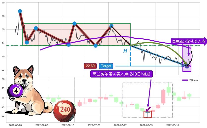 葛兰威尔第④买入点+【金山谷】买入点+【旱地拔葱】买入点 ➕ 突破整理
