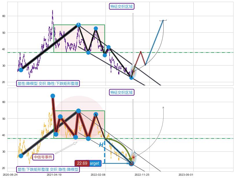 突破整理+5浪主体 ➕ 突破整理