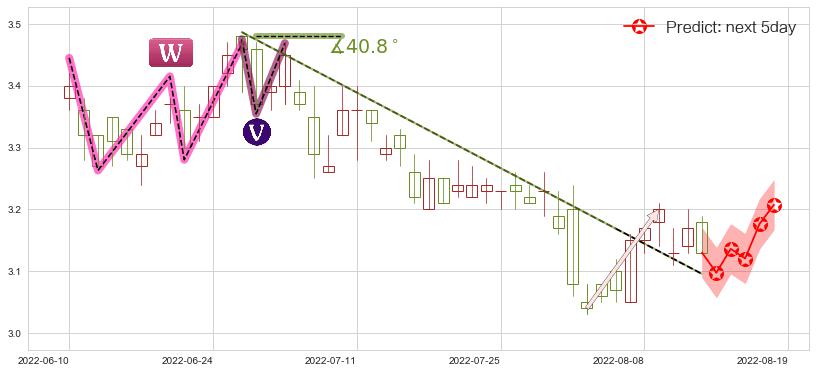 预测复旦张江(hk01349)价格K线图-阿布量化