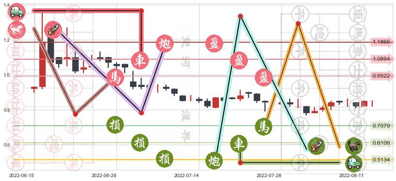 美图公司(hk01357)止盈止损位分析