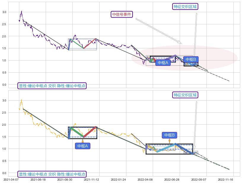 缠论中枢点 ➕ 缠论中枢点