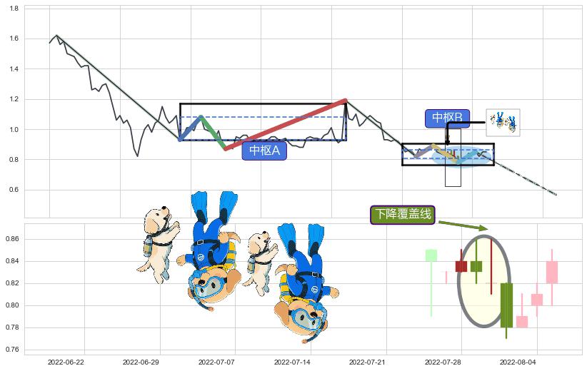 下降覆盖线+下跌两颗星 ｜ 下跌三颗星+两黑夹一红+黄昏之星（夜星）+吊颈线（上吊线）+下跌螺旋桨+三只乌鸦 ➕ 缠论中枢点