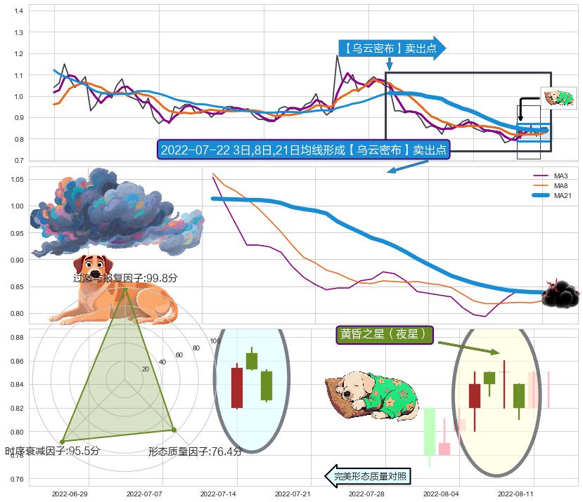 黄昏之星（夜星） ➕ 【乌云密布】卖出点