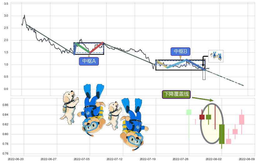 下降覆盖线+下跌两颗星 ｜ 下跌三颗星+下降三部曲（降势三鹤）+两黑夹一红+黄昏之星（夜星）+乌云盖顶+吊颈线（上吊线）+下跌螺旋桨+看跌(高位倒锤头)流星线+绵绵阴跌|下跌不止+下跌抵抗+三只乌鸦 ➕ 缠论中枢点