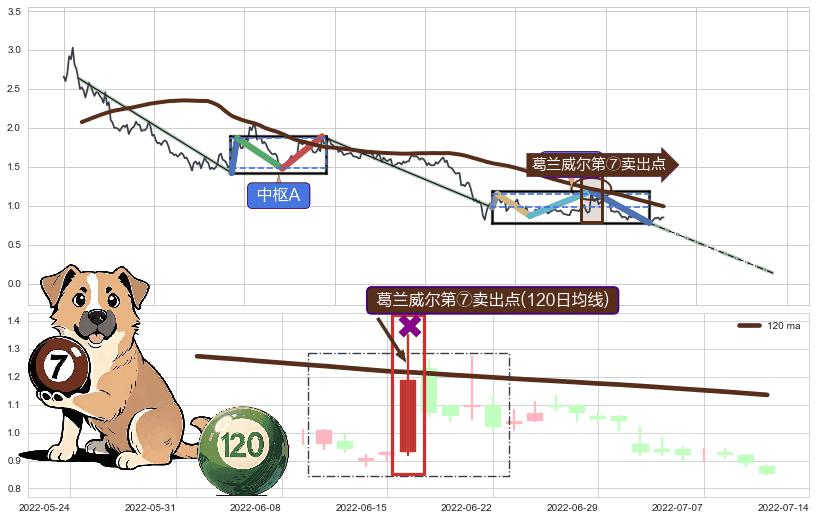 葛兰威尔第⑦卖出点+【死亡谷】卖出点+【乌云密布】卖出点 ➕ 缠论中枢点
