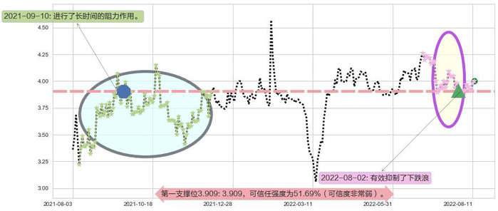361度阻力支撑位图-阿布量化