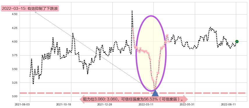 361度阻力支撑位图-阿布量化