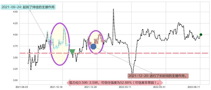 361度阻力支撑位图-阿布量化