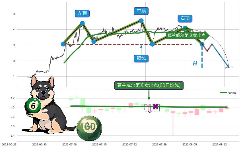 葛兰威尔第⑥卖出点+【死亡谷】卖出点+【断头铡刀】卖出点 ➕ 突破整理