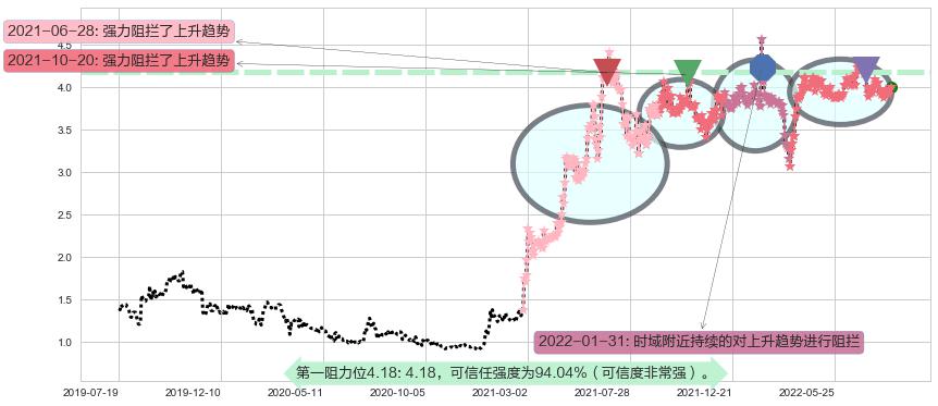 361度阻力支撑位图-阿布量化