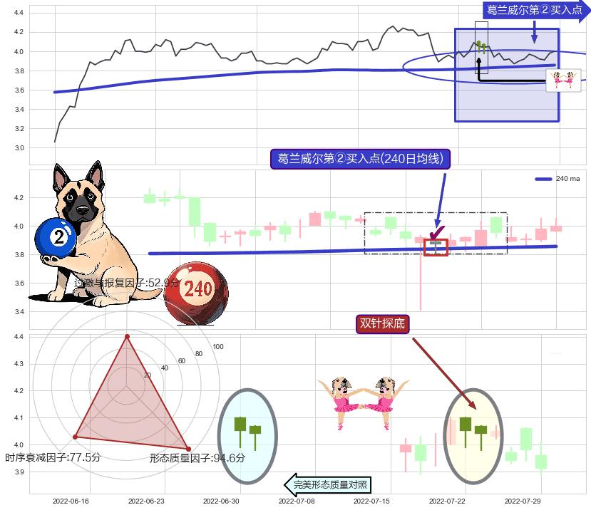 双针探底+上涨螺旋桨形态+锤头线（锤子线） ➕ 葛兰威尔第②买入点