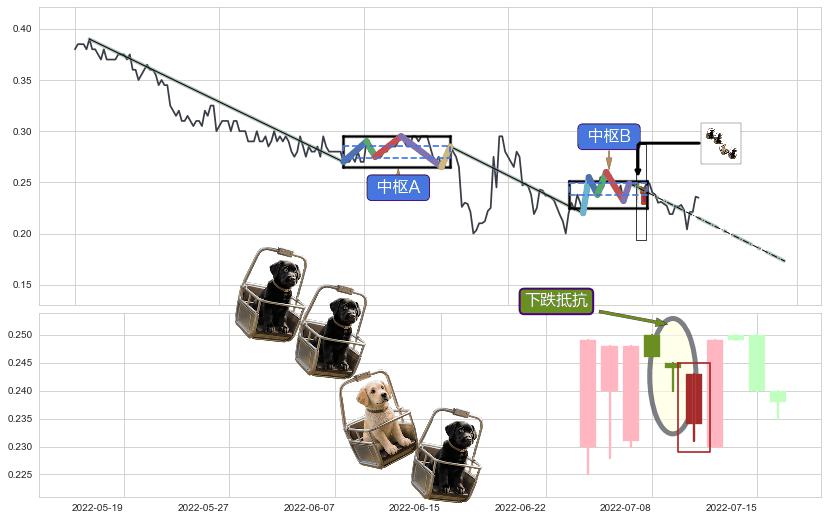 下跌抵抗+双飞乌鸦(树上二鸦)+下跌身怀六甲+看跌(高位倒锤头)流星线 ➕ 缠论中枢点