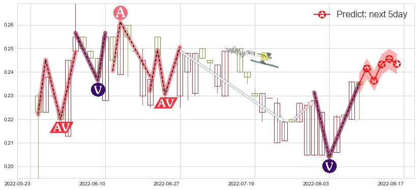 预测江南集团(hk01366)价格K线图-阿布量化